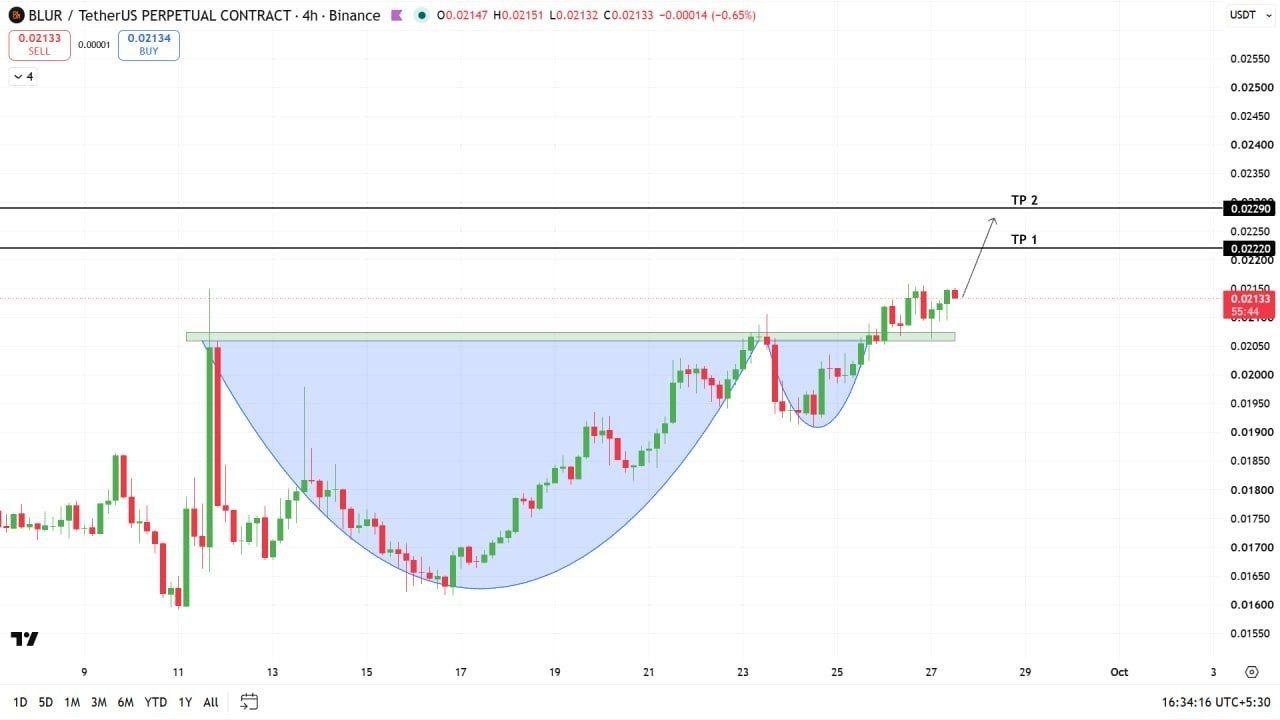اسکرین‌شات سیگنال BLURUSDT LONG از Crypto Profit