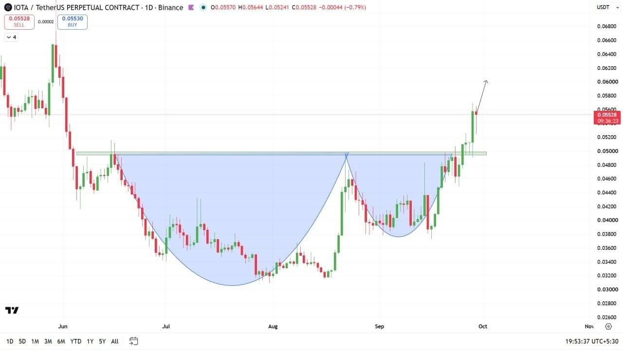 اسکرین‌شات سیگنال IOTAUSDT LONG از Crypto Profit