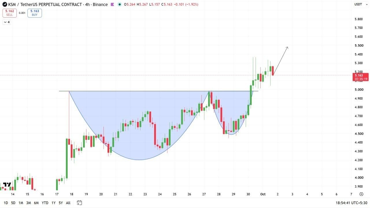 اسکرین‌شات سیگنال KSMUSDT LONG از Crypto Profit
