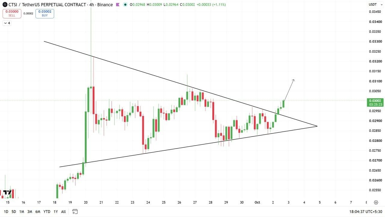 اسکرین‌شات سیگنال CTSIUSDT LONG از Crypto Profit