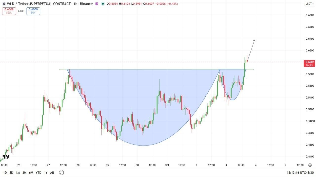 اسکرین‌شات سیگنال WLDUSDT LONG از Crypto Profit