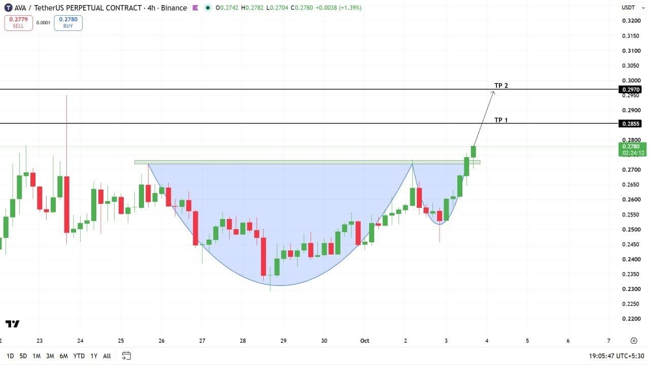 AVAUSDT LONG signal screenshot by Crypto Profit
