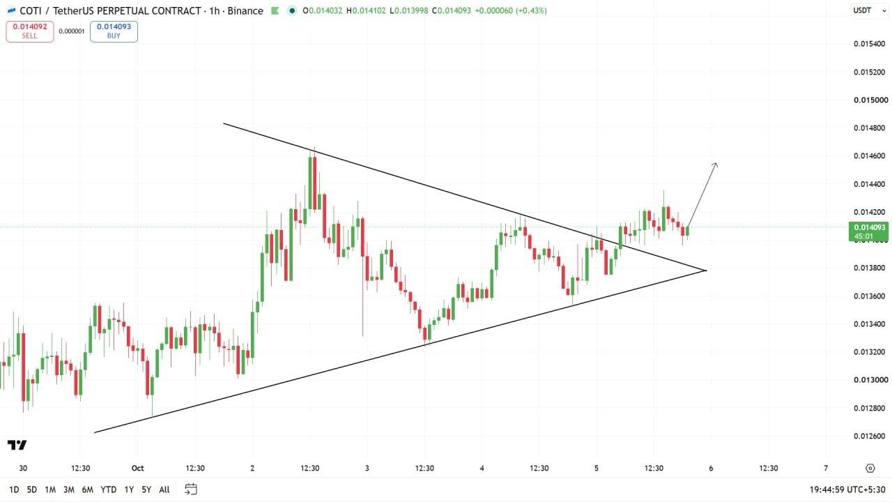 COTIUSDT LONG signal screenshot by Crypto Profit