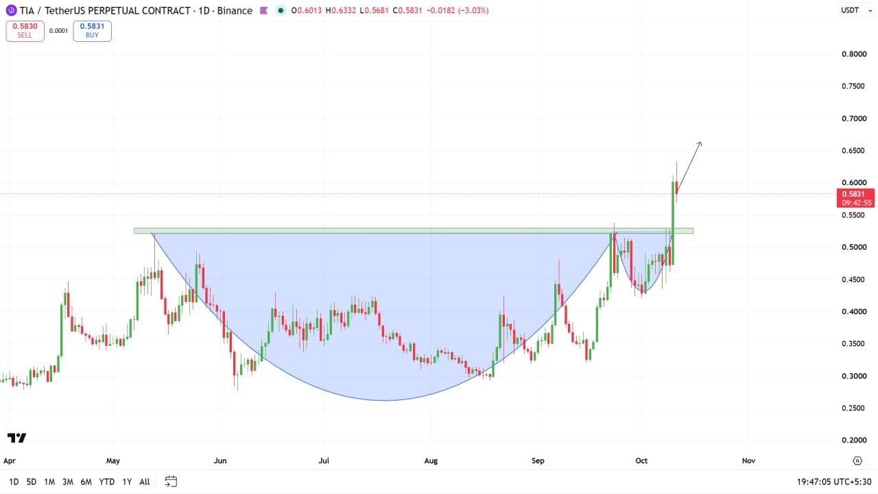 TIAUSDT LONG signal screenshot by Crypto Profit