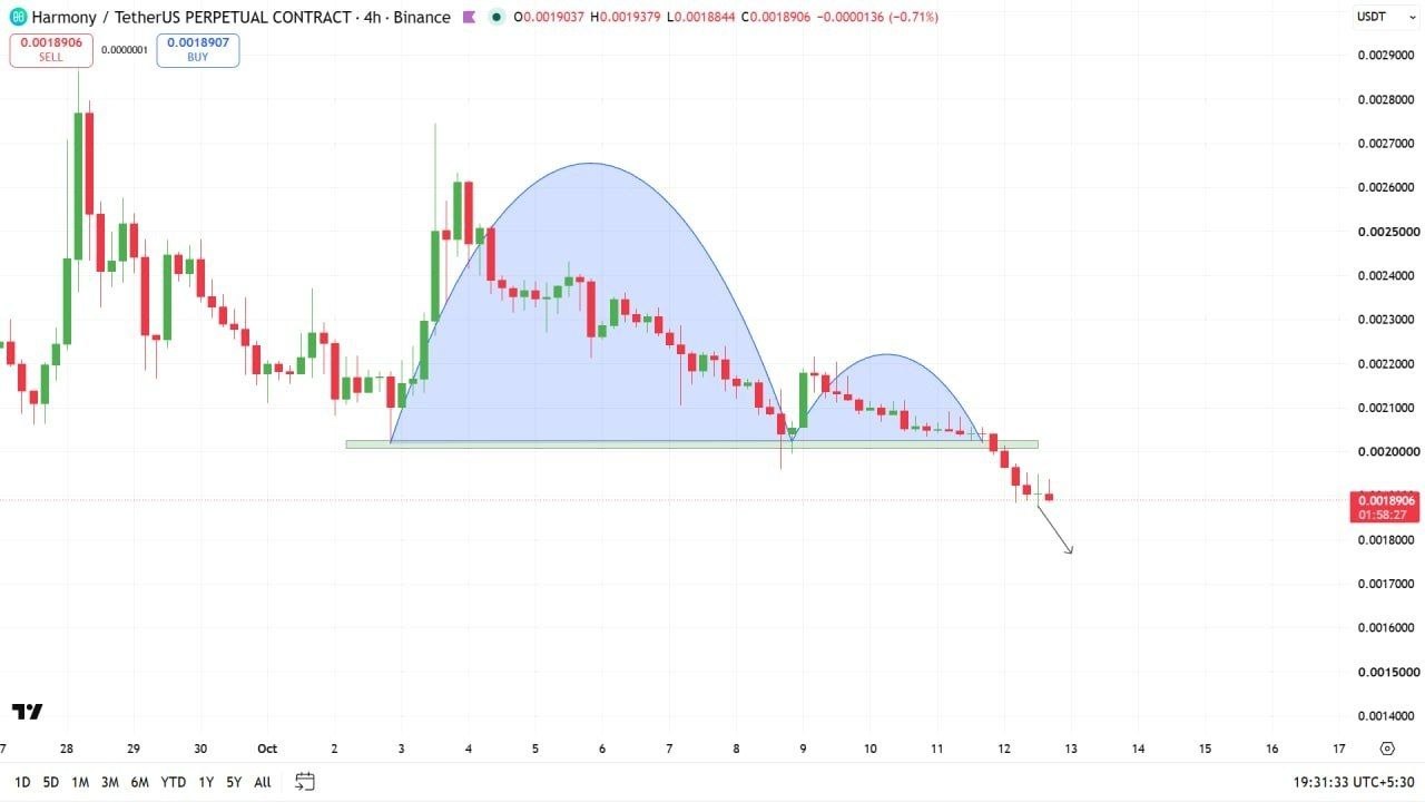 ONEUSDT SHORT signal screenshot by Crypto Profit