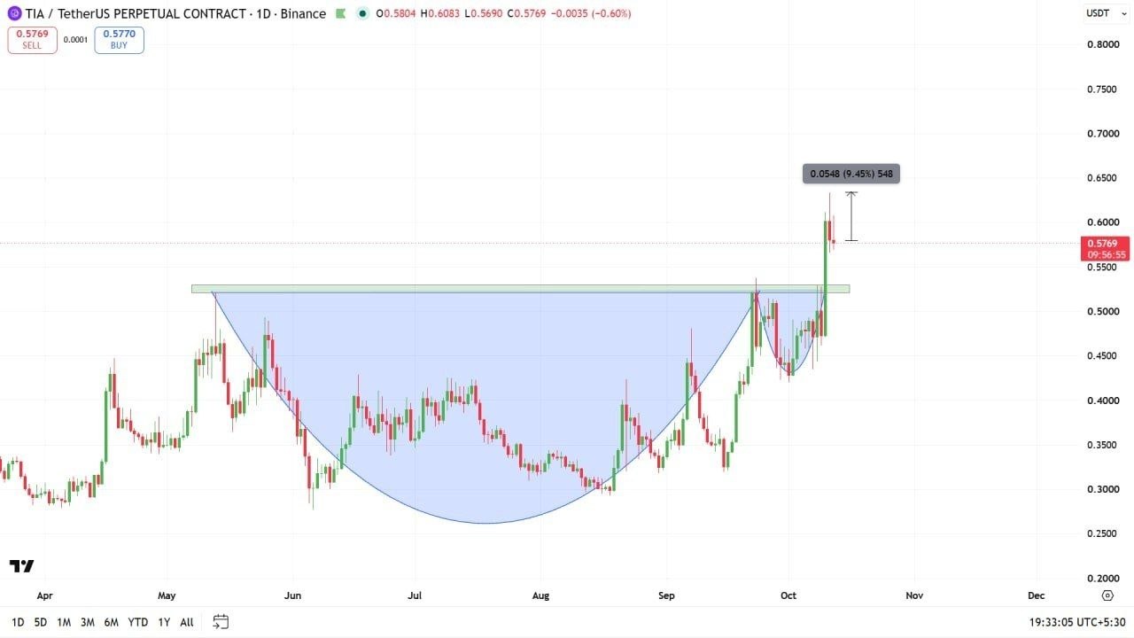 TIAUSDT LONG signal screenshot by Crypto Profit