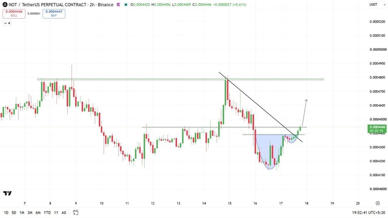 NOTUSDT LONG signal screenshot by Crypto Profit