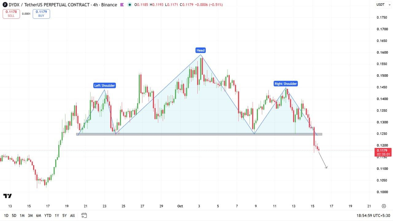DYDXUSDT SHORT signal screenshot by Crypto Profit