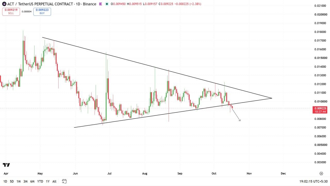 ACTUSDT SHORT signal screenshot by Crypto Profit