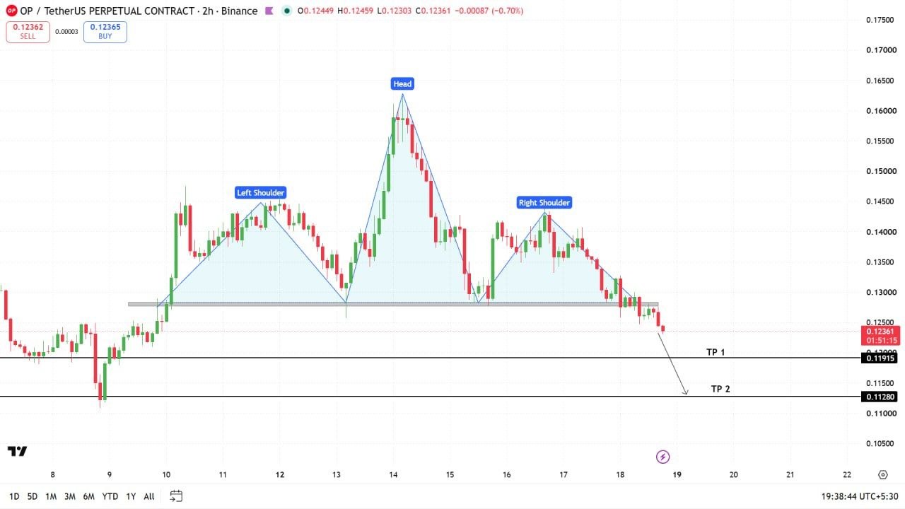 OPUSDT SHORT signal screenshot by Crypto Profit