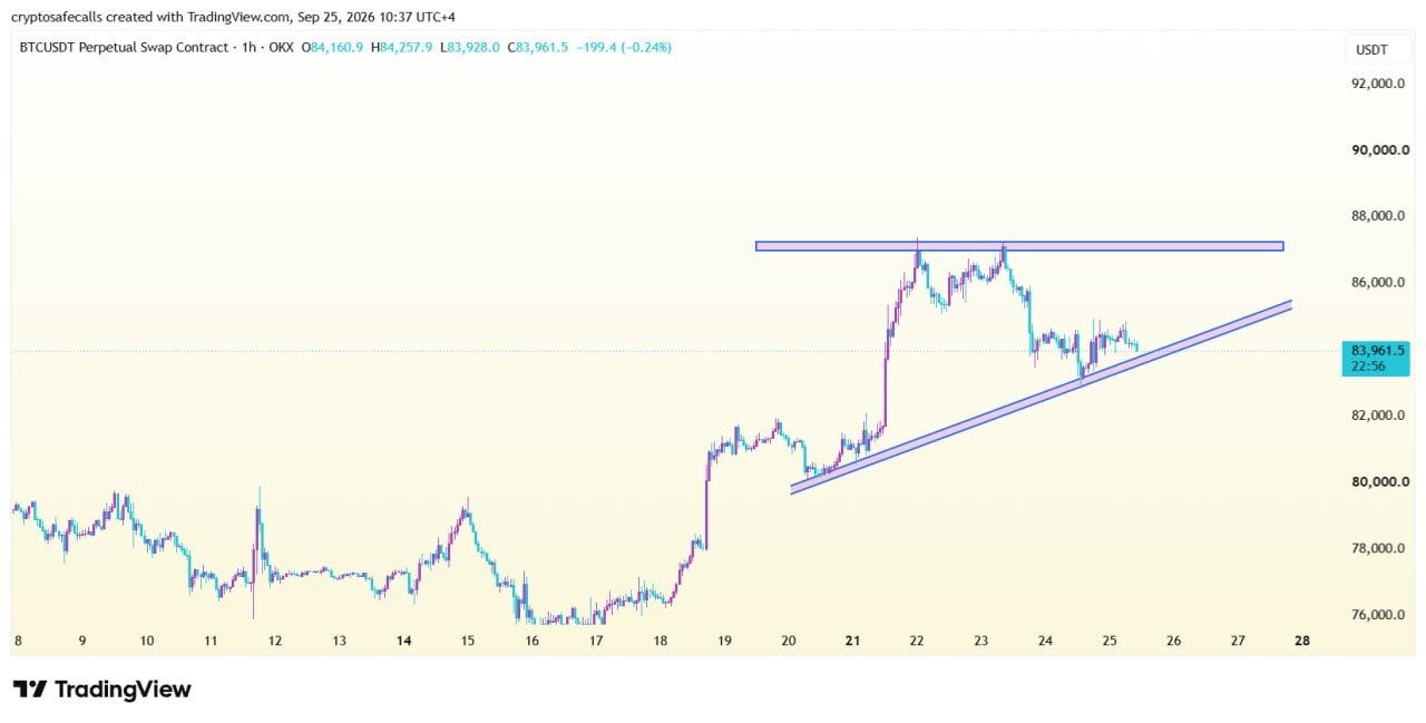 BTCUSDT — chart from the original post by Crypto Safe Calls™