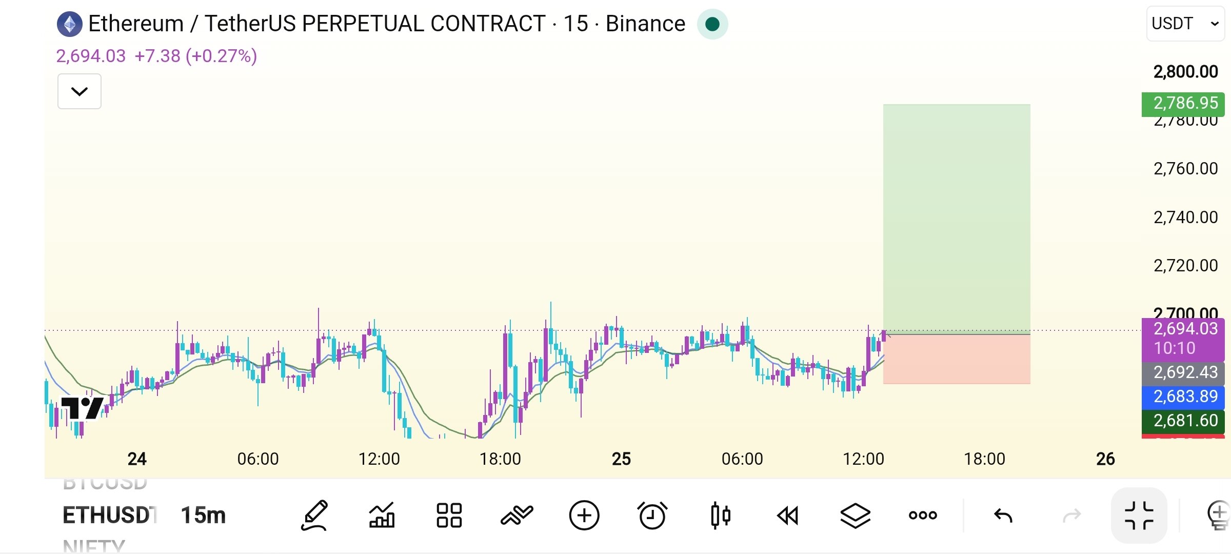 ETHUSDT LONG signal screenshot by Crypto Safe Calls™