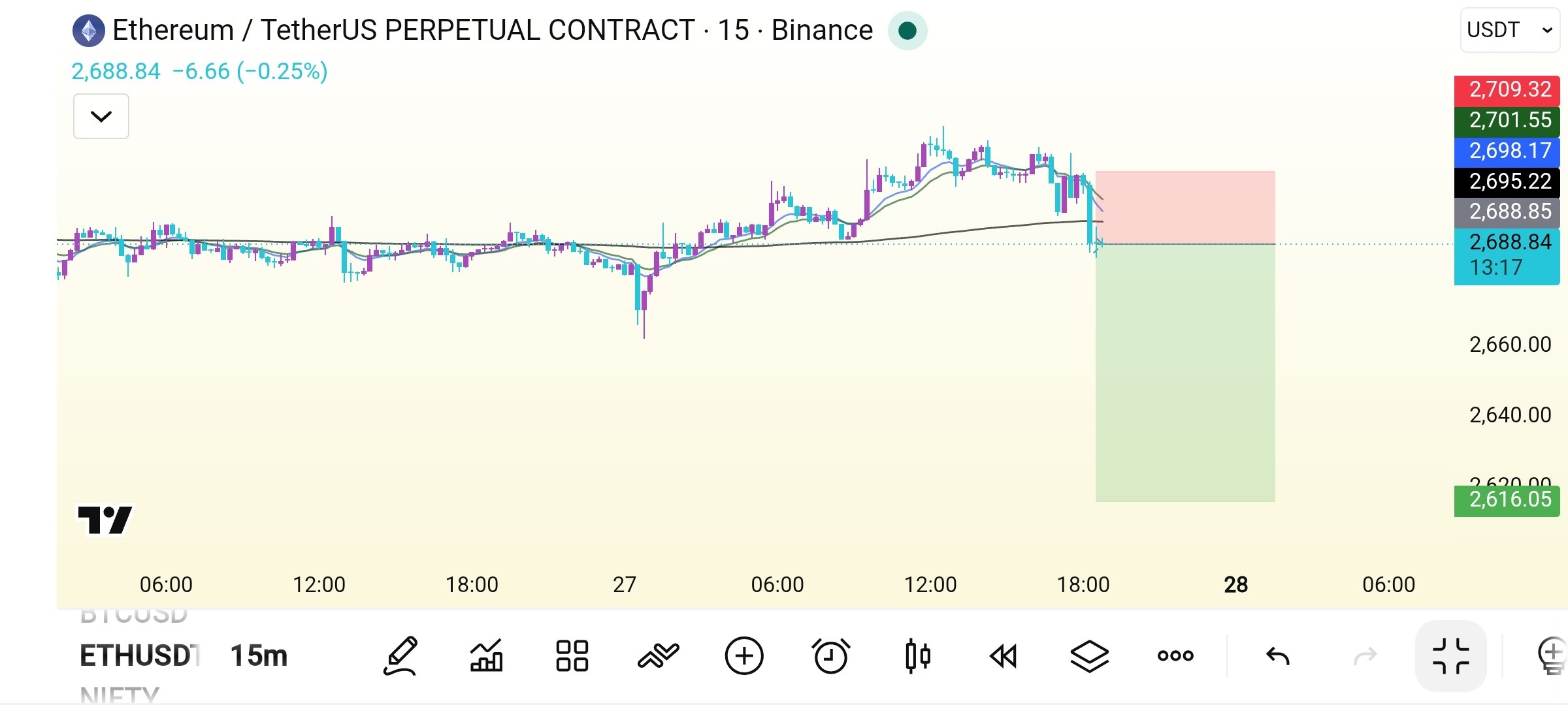 ETHUSDT SHORT signal screenshot by Crypto Safe Calls™