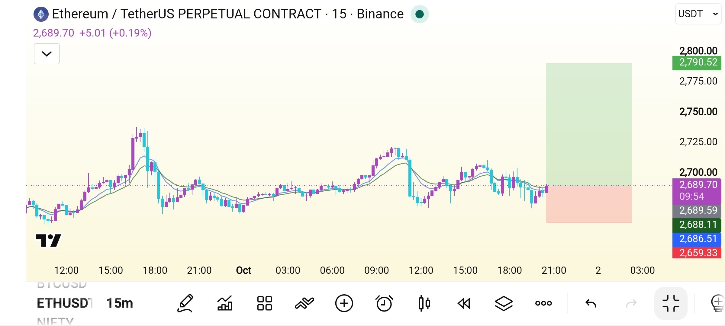 ETHUSDT LONG signal screenshot by Crypto Safe Calls™