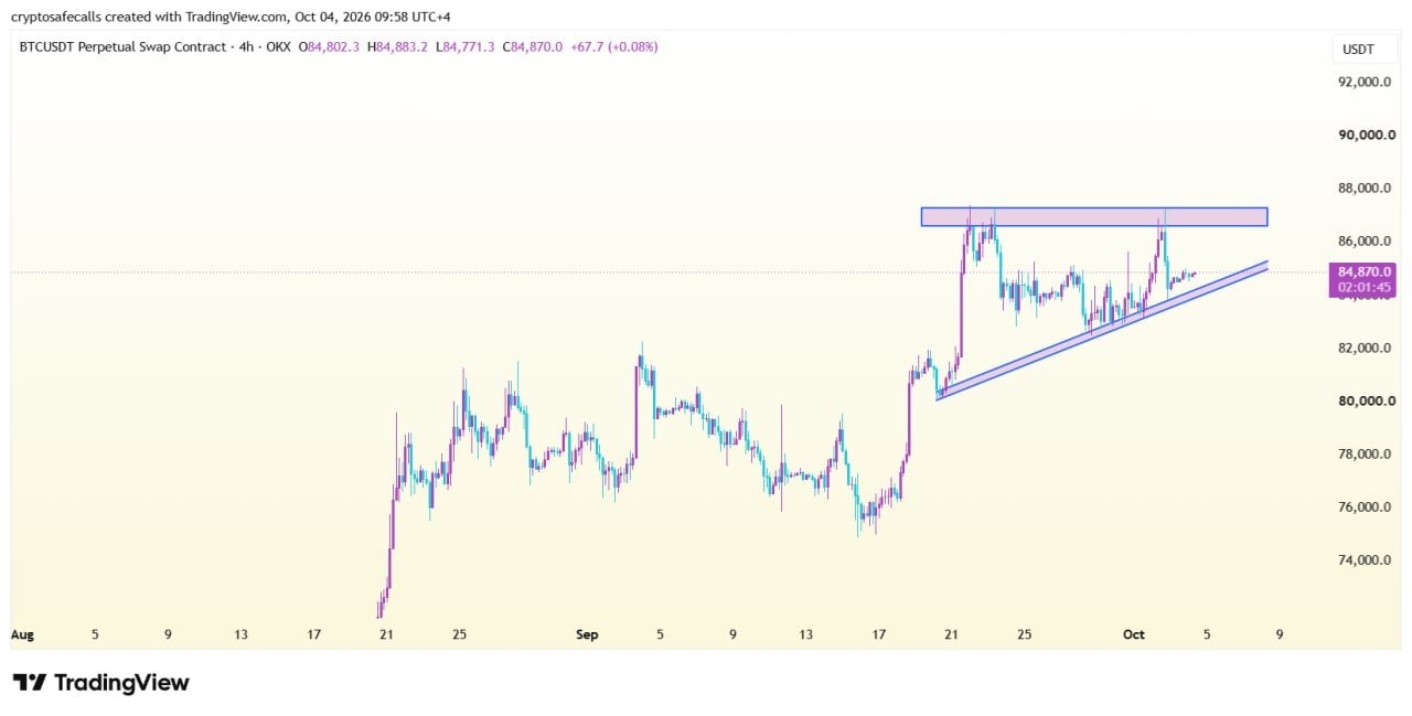 BTCUSDT — chart from the original post by Crypto Safe Calls™