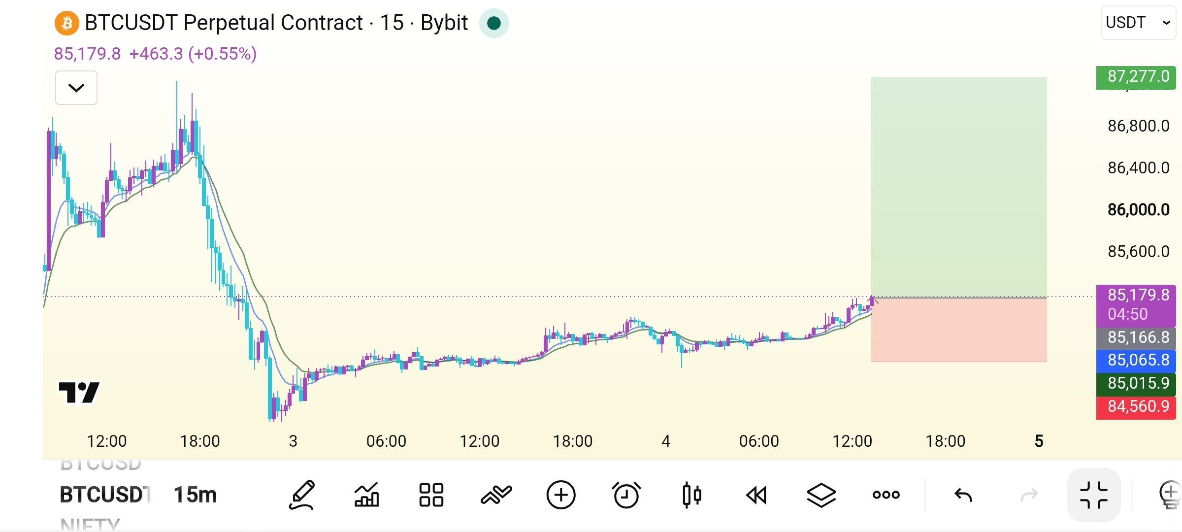 BTCUSDT LONG signal screenshot by Crypto Safe Calls™
