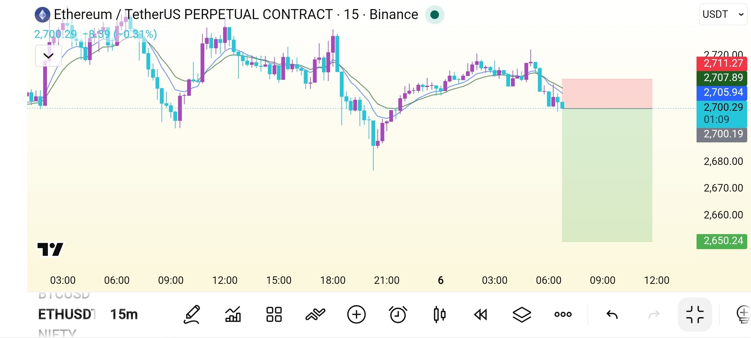 ETHUSDT SHORT signal screenshot by Crypto Safe Calls™