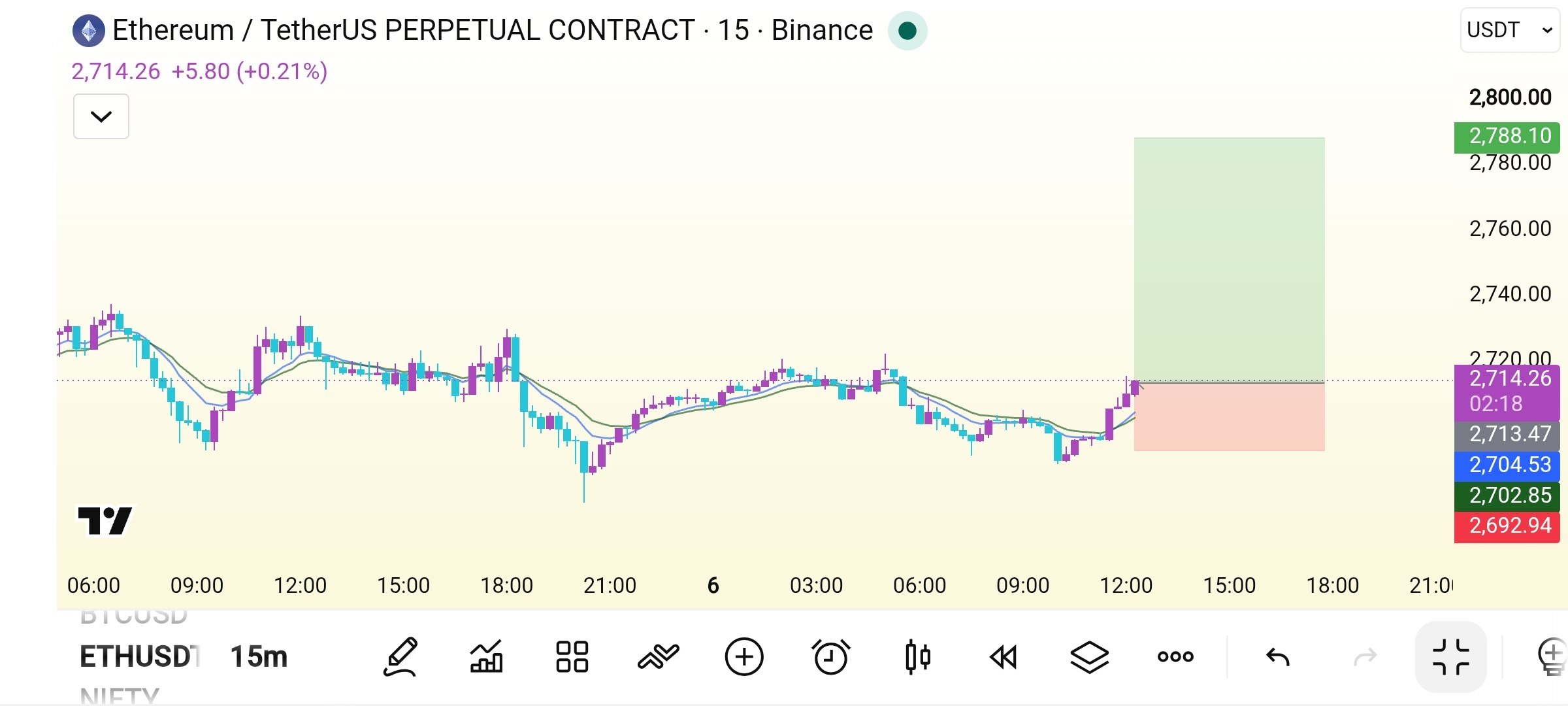 ETHUSDT LONG signal screenshot by Crypto Safe Calls™