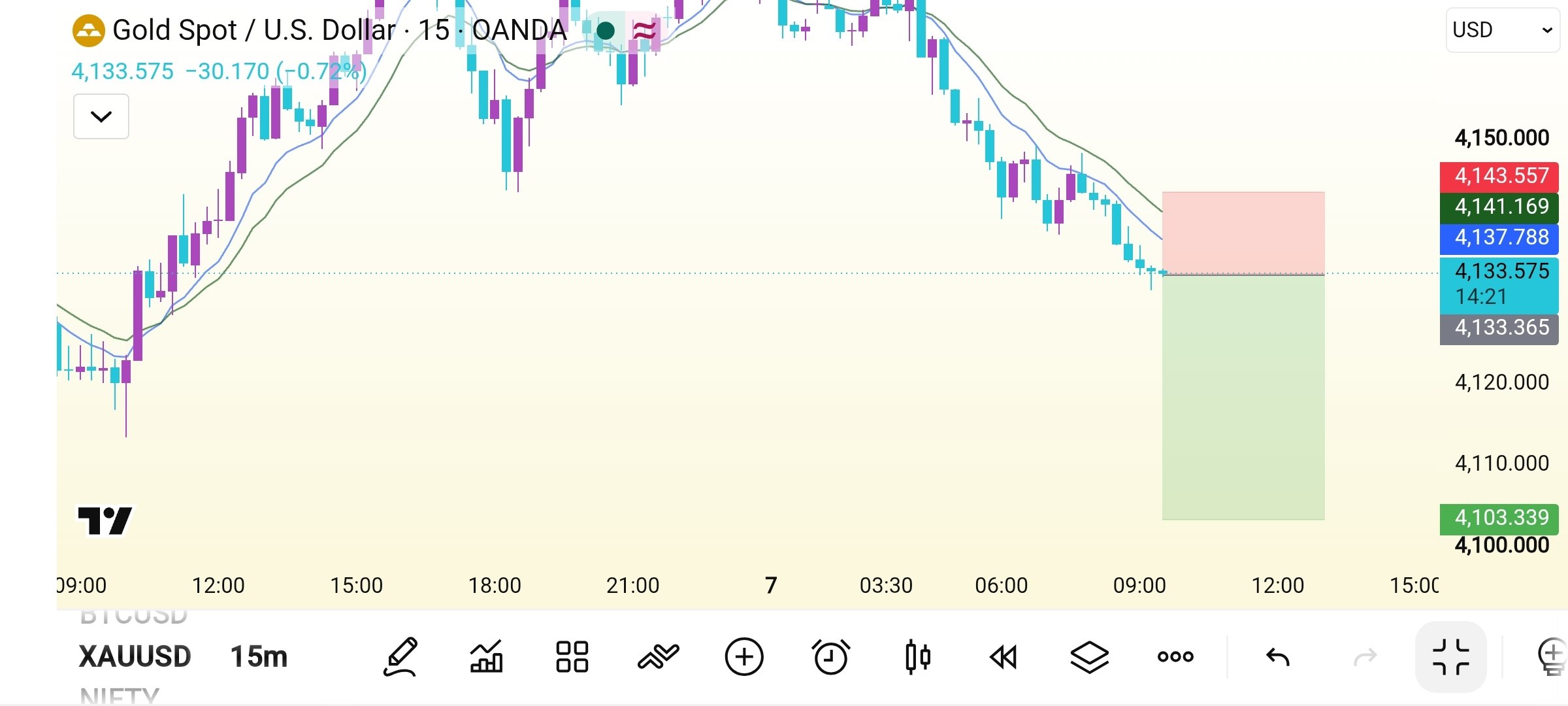 XAUUSD SHORT signal screenshot by Crypto Safe Calls™