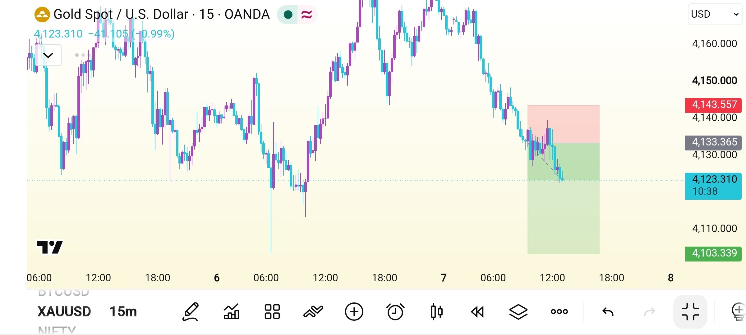 XAUUSD SHORT signal screenshot by Crypto Safe Calls™