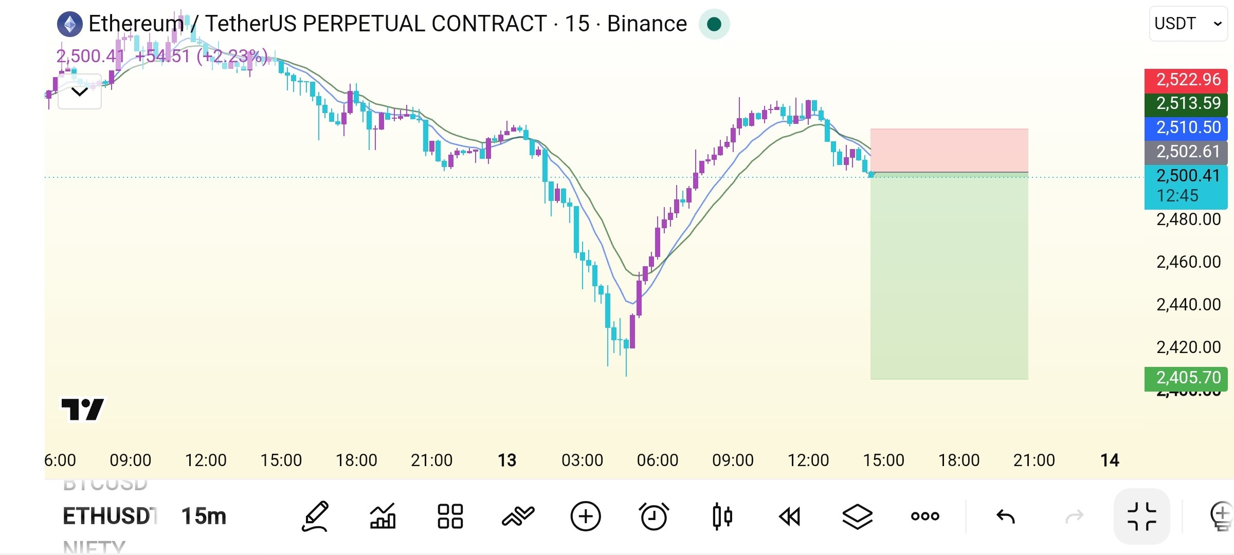 ETHUSDT SHORT signal screenshot by Crypto Safe Calls™