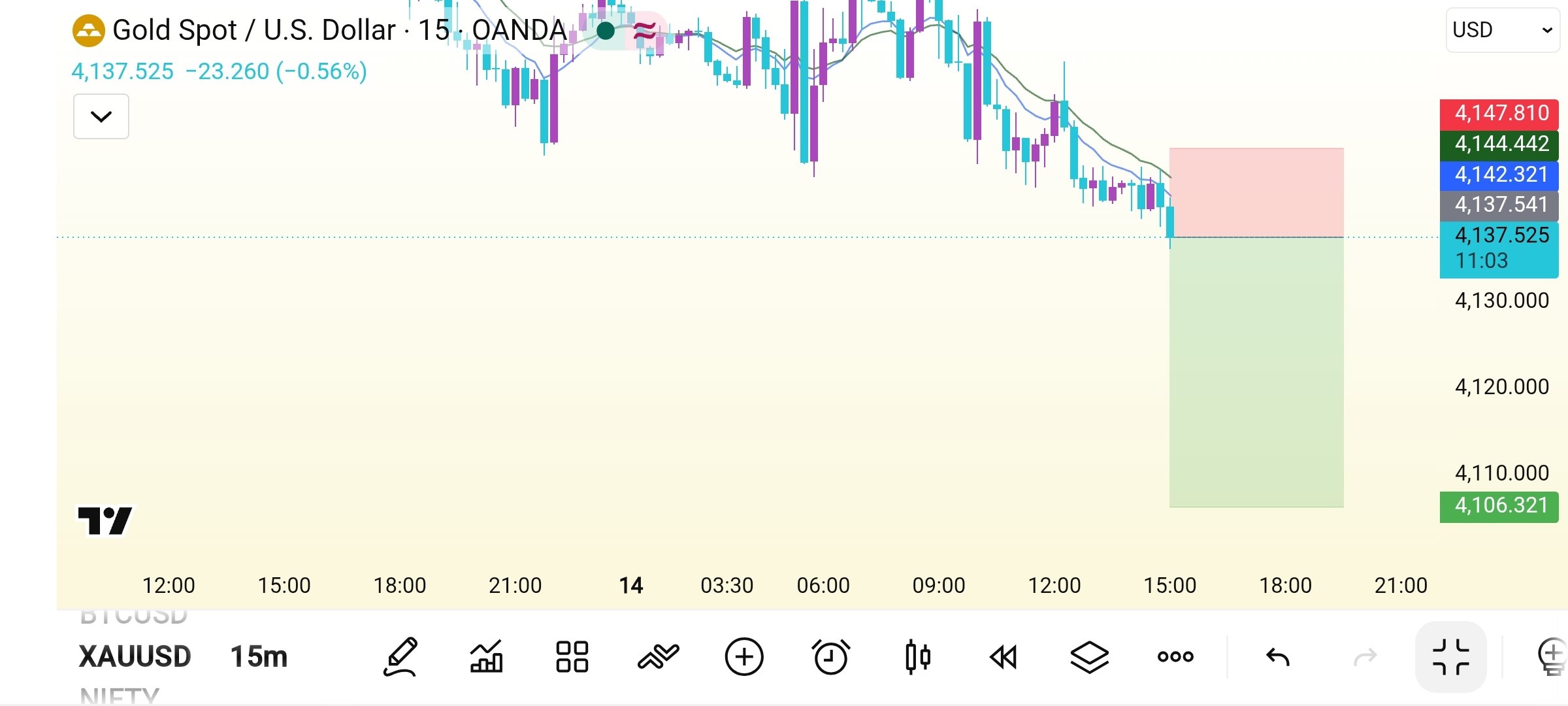 XAUUSD SHORT signal screenshot by Crypto Safe Calls™