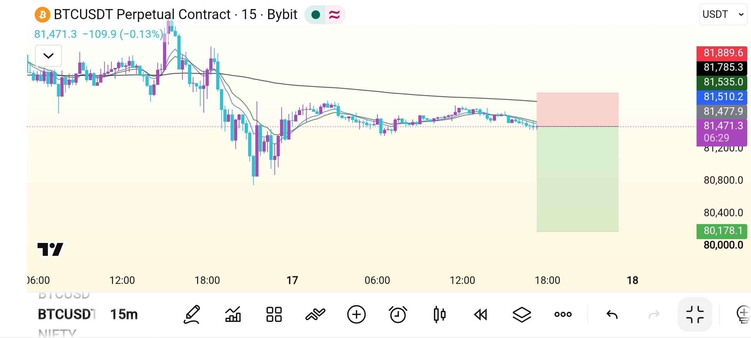 BTCUSDT SHORT signal screenshot by Crypto Safe Calls™