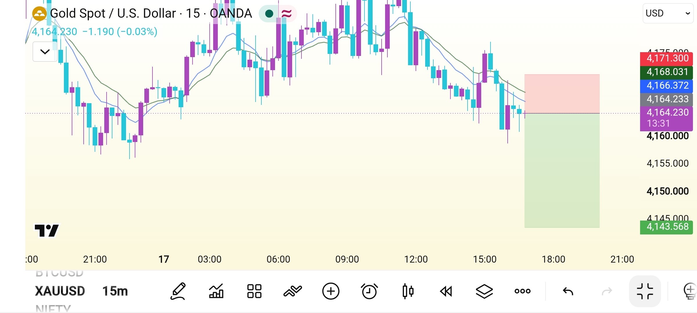 اسکرین‌شات سیگنال XAUUSD SHORT از Crypto Safe Calls™