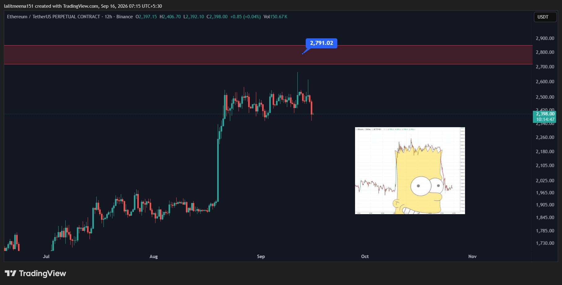Скриншот сигнала ETHUSDT SHORT от Crypto TA King 🐋