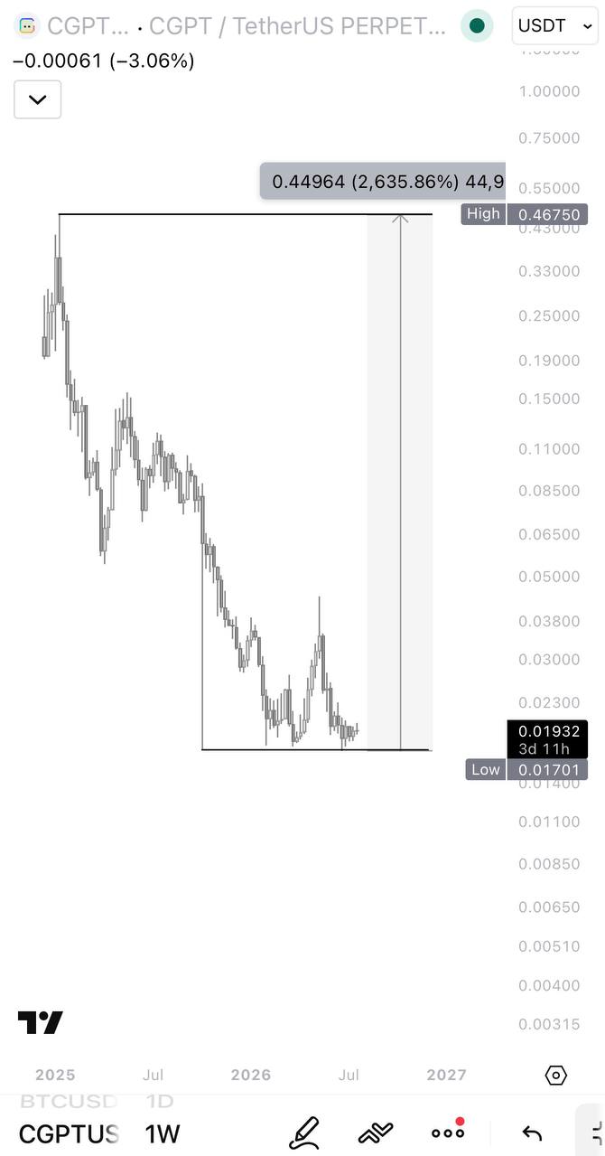 اسکرین‌شات سیگنال CGPTUSDT LONG از IN CRYPTO WE TRUST