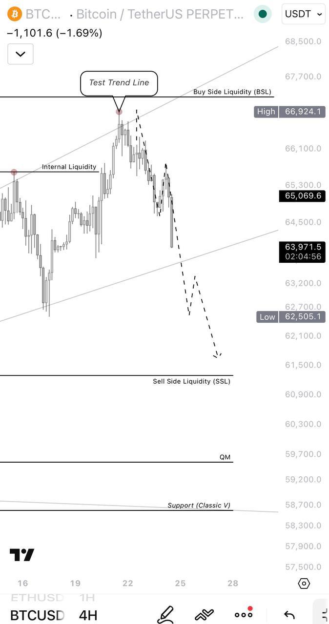 اسکرین‌شات سیگنال BTCUSDT SHORT از IN CRYPTO WE TRUST