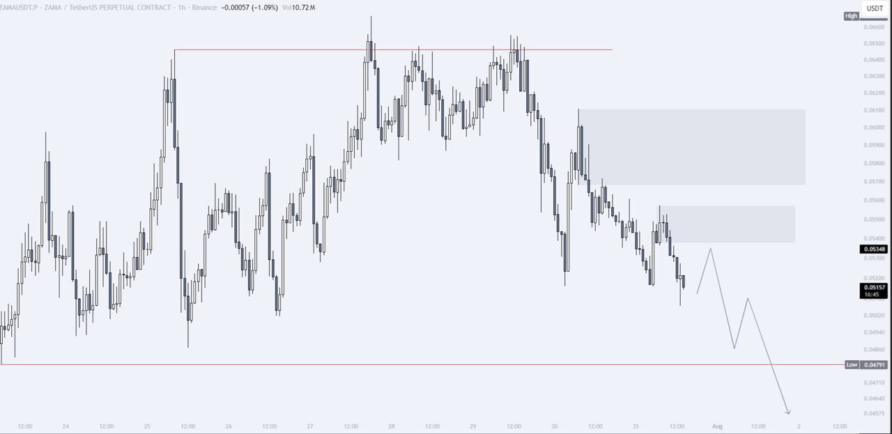 ZAMAUSDT SHORT signal screenshot by IN CRYPTO WE TRUST