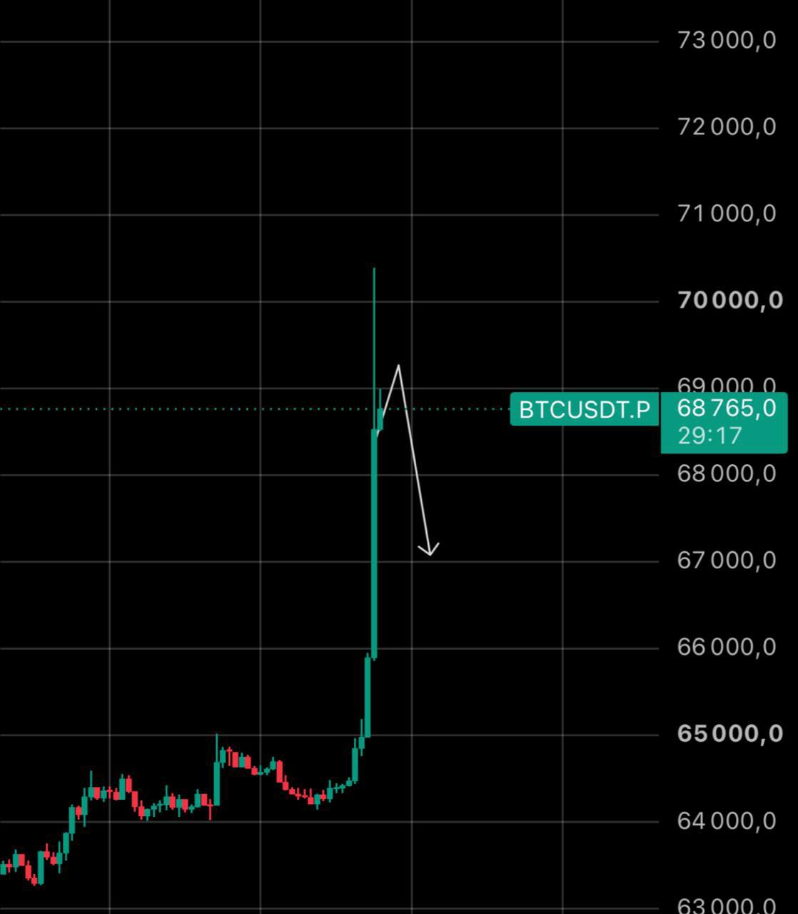 BTCUSDT SHORT signal screenshot by IN CRYPTO WE TRUST