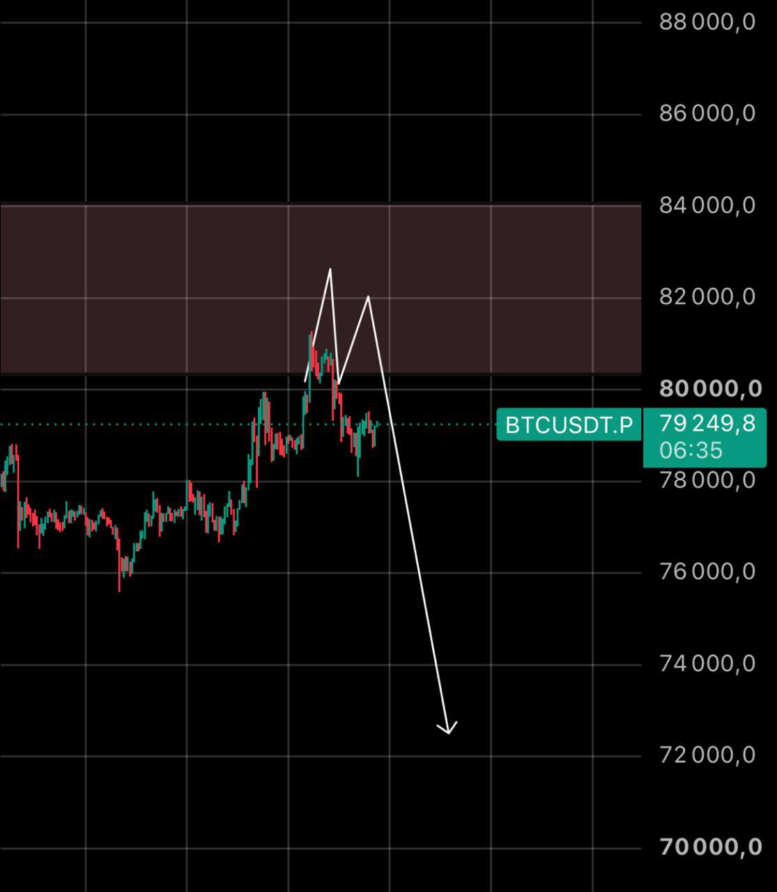 BTCUSDT SHORT signal screenshot by IN CRYPTO WE TRUST