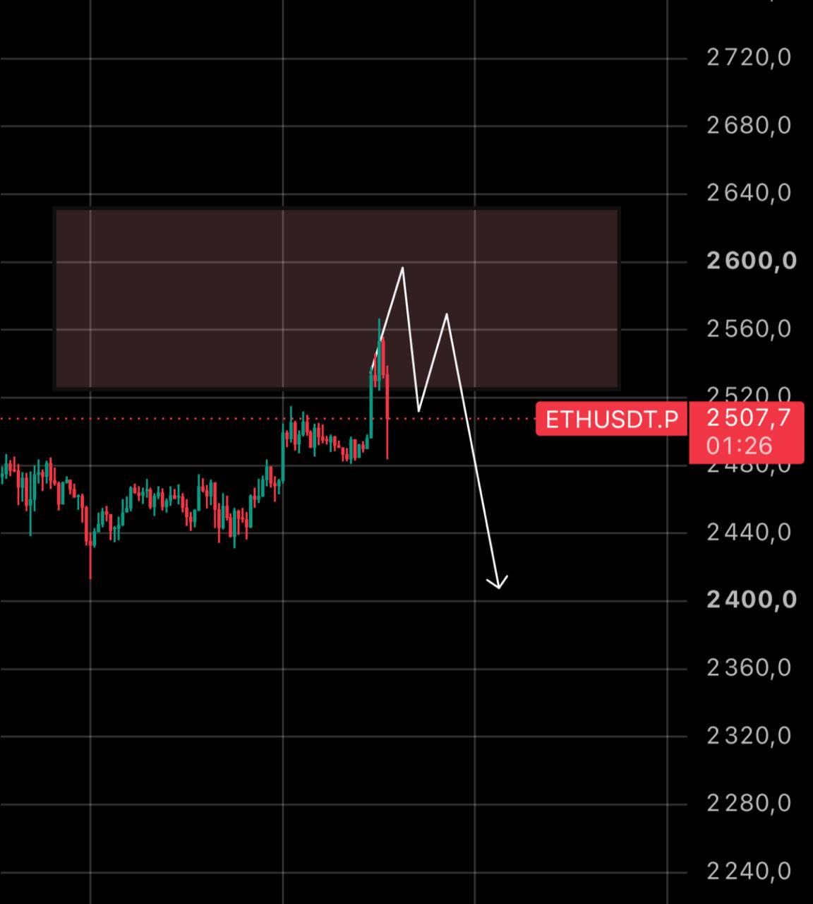 ETHUSDT SHORT signal screenshot by IN CRYPTO WE TRUST