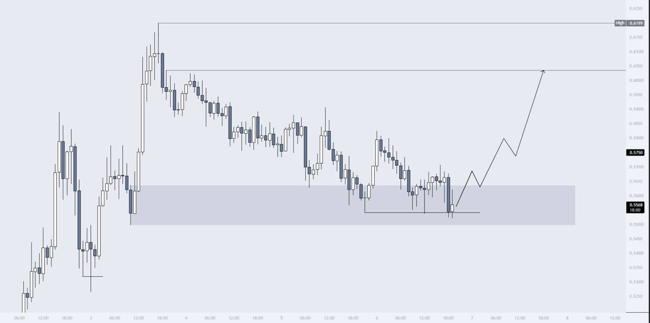 اسکرین‌شات سیگنال WLDUSDT LONG از IN CRYPTO WE TRUST
