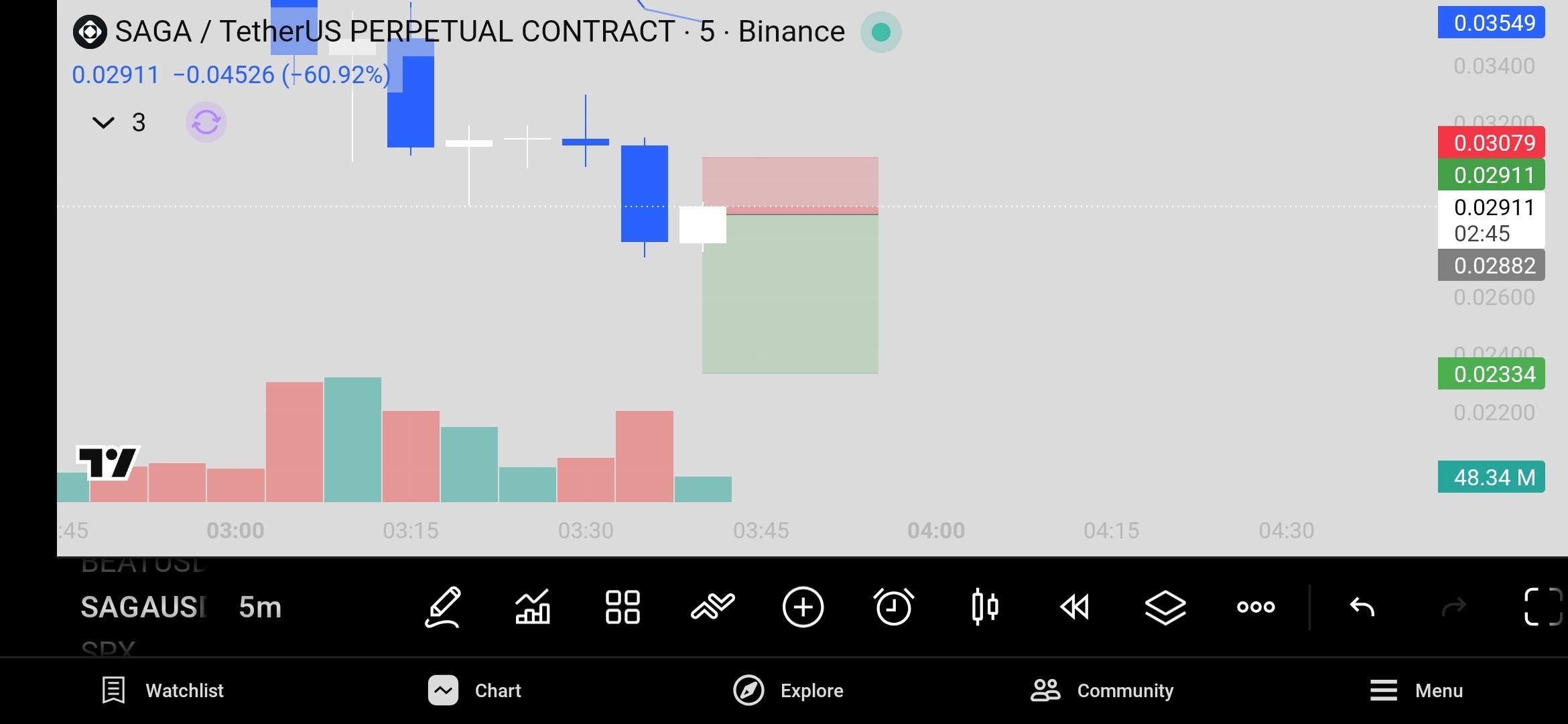 SAGAUSDT SHORT signal screenshot by Crypto World Updates