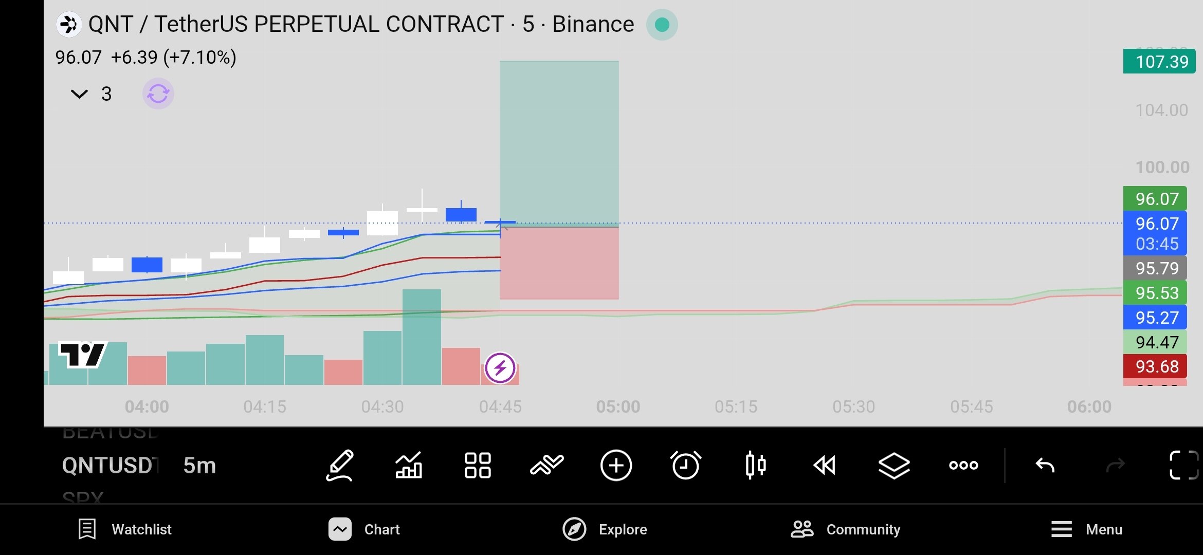 QNTUSDT LONG signal screenshot by Crypto World Updates