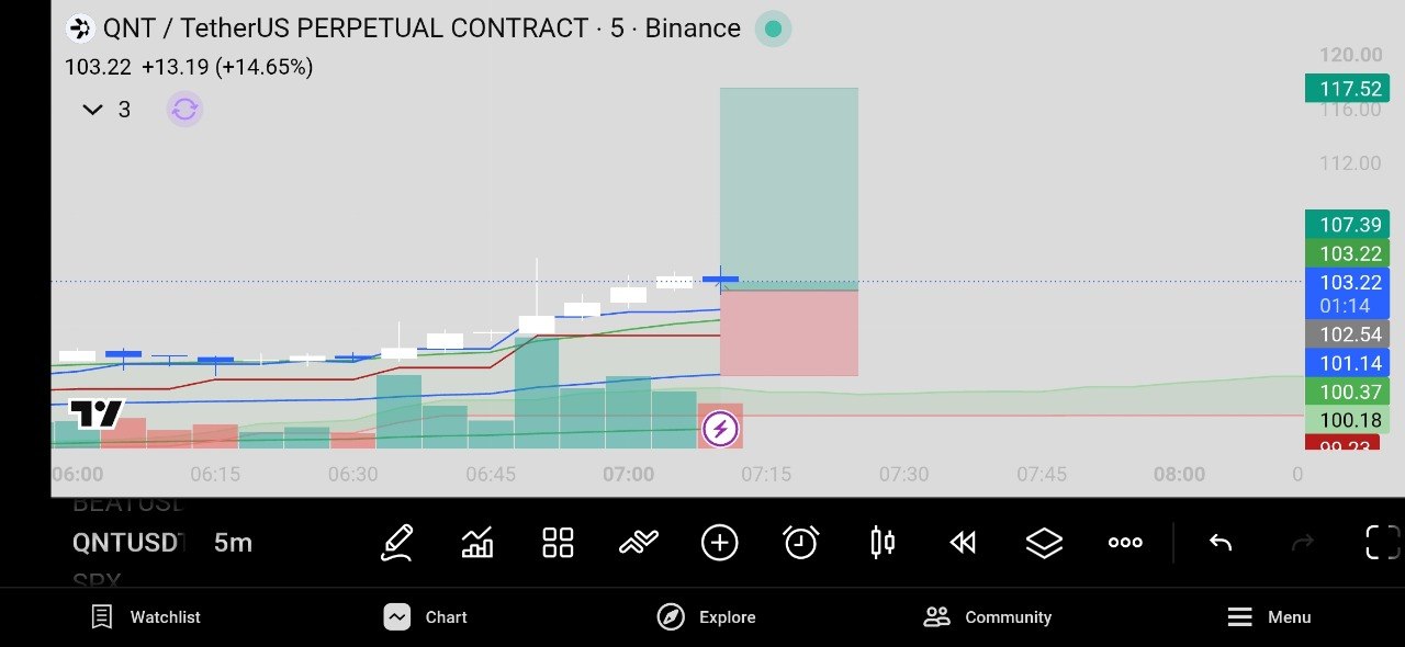 QNTUSDT LONG signal screenshot by Crypto World Updates