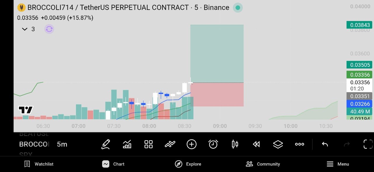 BROCCOLI714USDT LONG signal screenshot by Crypto World Updates