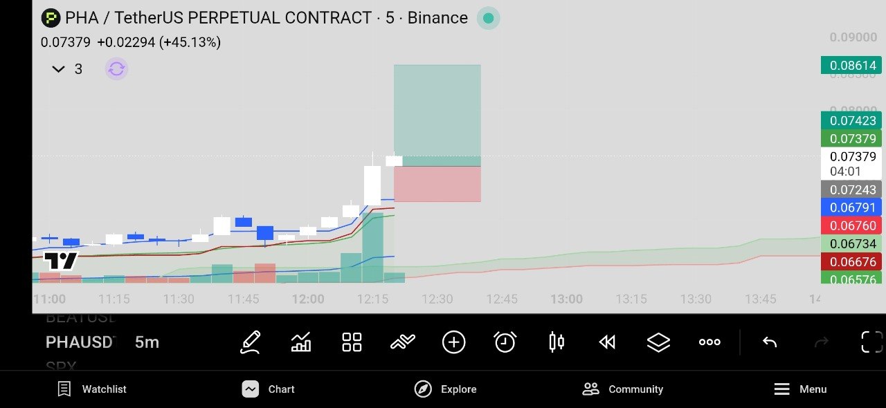 PHAUSDT LONG signal screenshot by Crypto World Updates