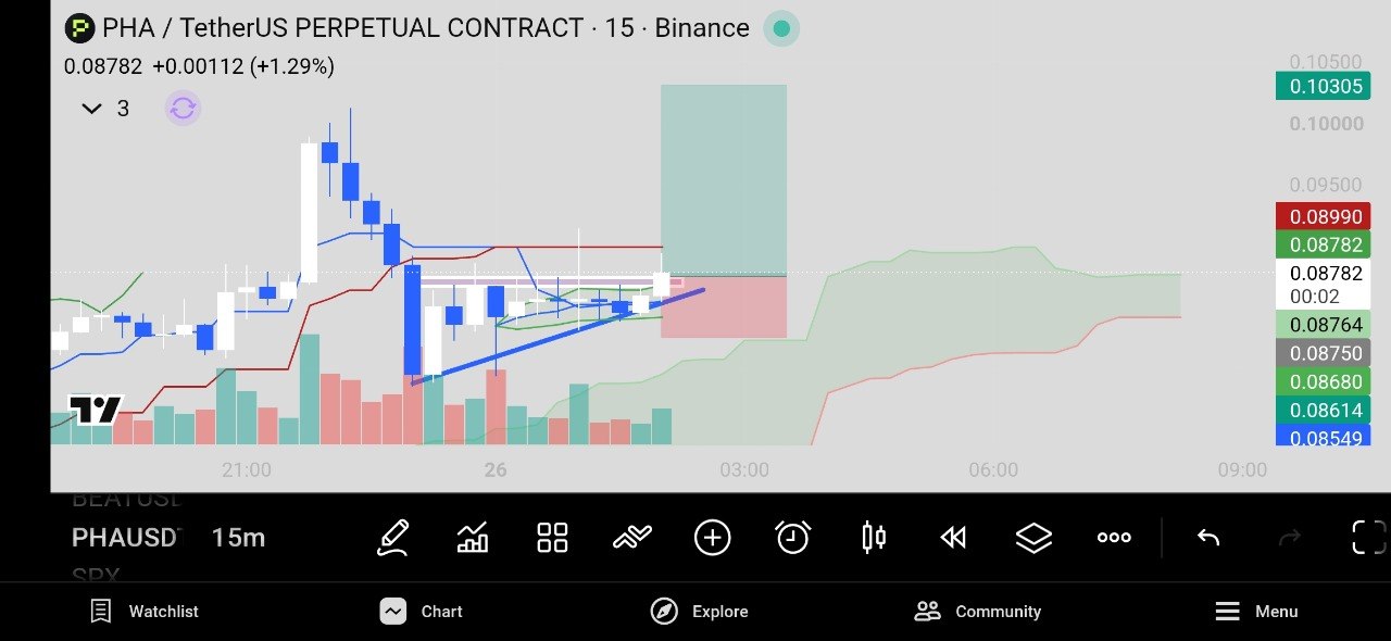 PHAUSDT LONG signal screenshot by Crypto World Updates