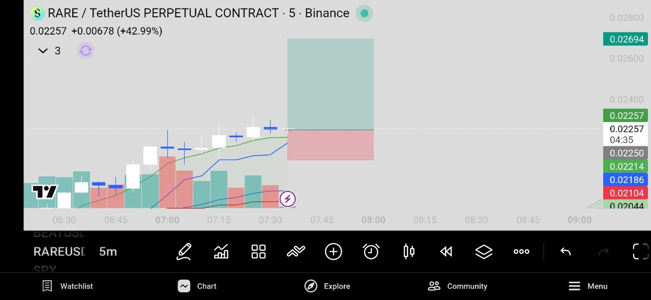 RAREUSDT LONG signal screenshot by Crypto World Updates