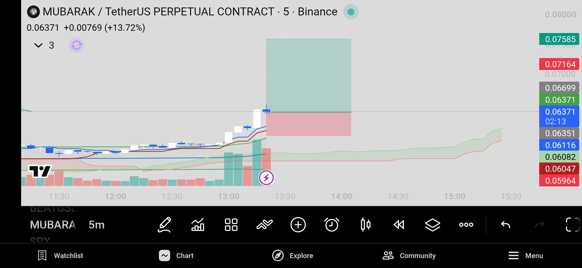MUBARAKUSDT LONG signal screenshot by Crypto World Updates