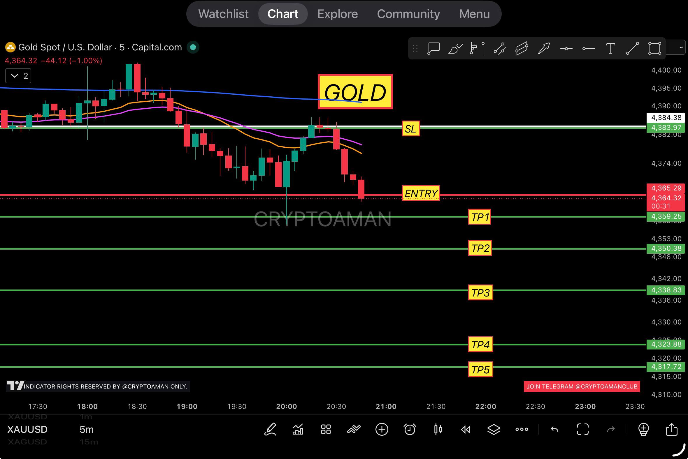 اسکرین‌شات سیگنال XAUUSD SHORT از CRYPTO AMAN