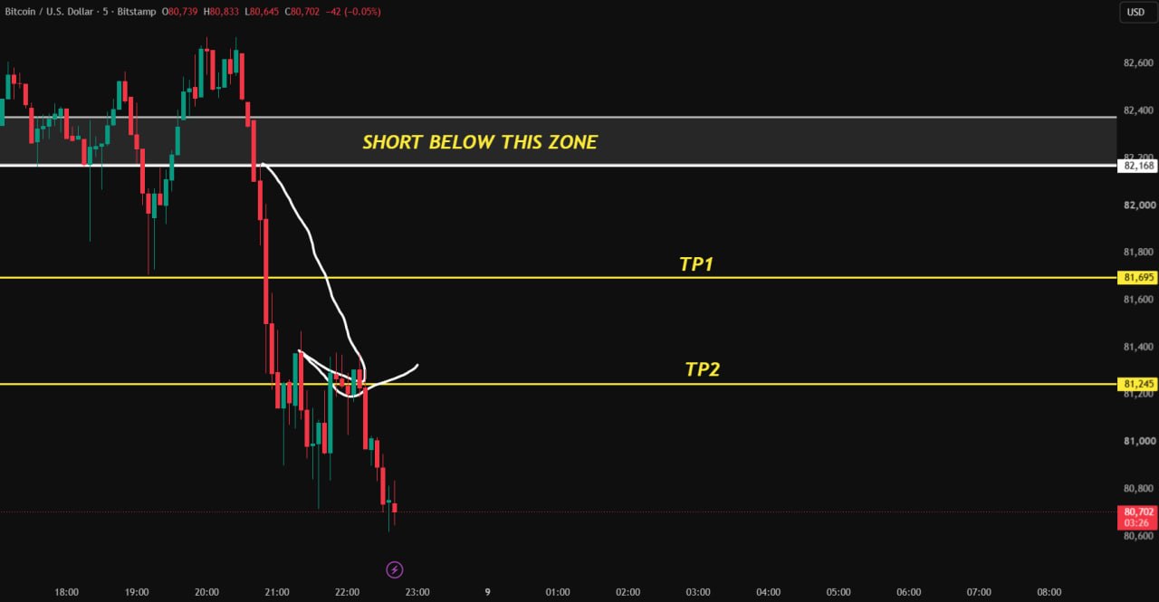 BTCUSDT SHORT signal screenshot by CRYPTO AMAN