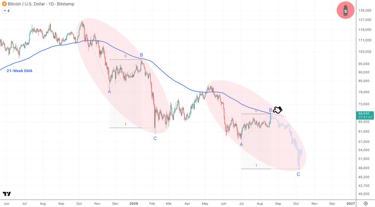 BTCUSDT — chart from the original post by CryptoBullet