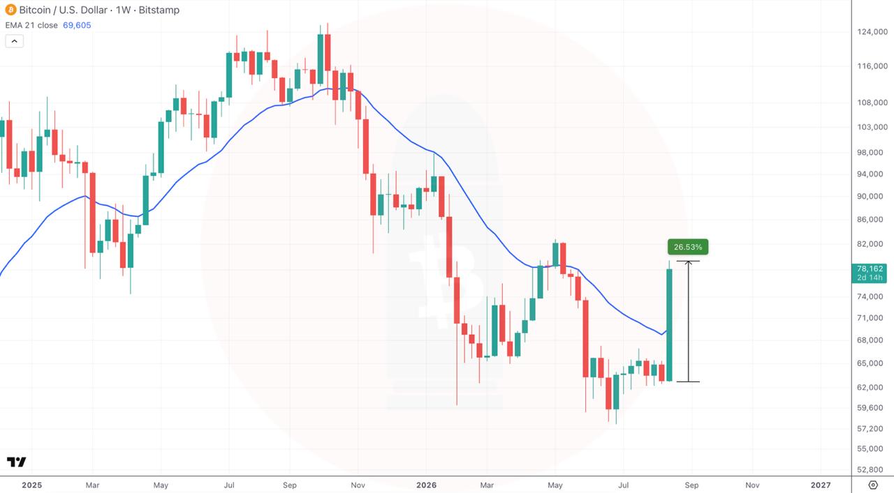 BTCUSDT LONG signal screenshot by CryptoBullet