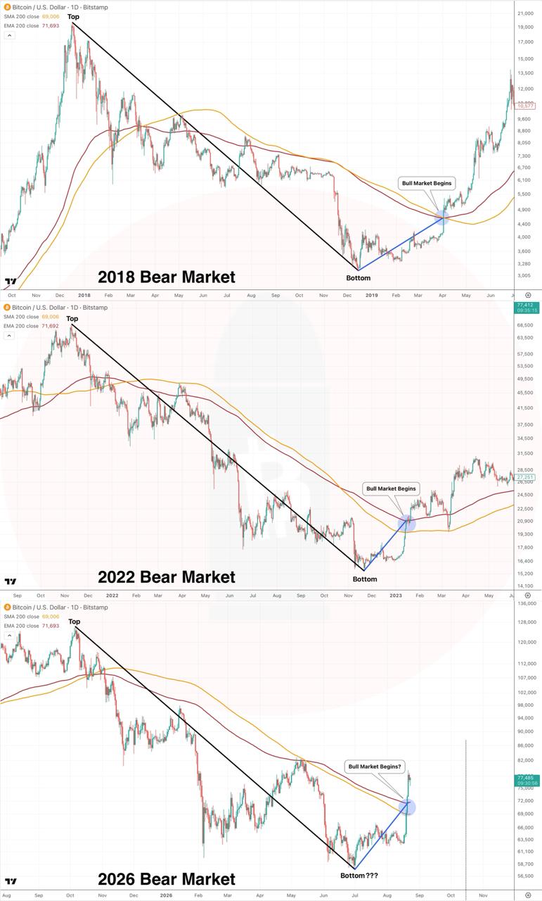 BTCUSDT — chart from the original post by CryptoBullet