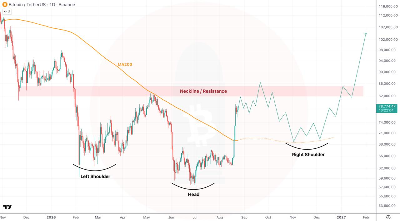BTCUSDT — chart from the original post by CryptoBullet